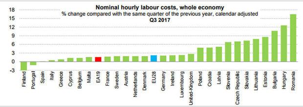 loonkosten in Europa derde kwartaal 2017