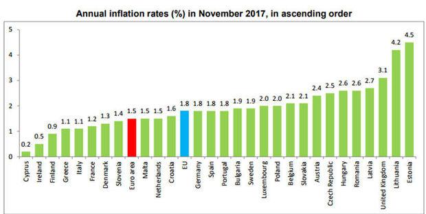 inflatie eurozone november 2017