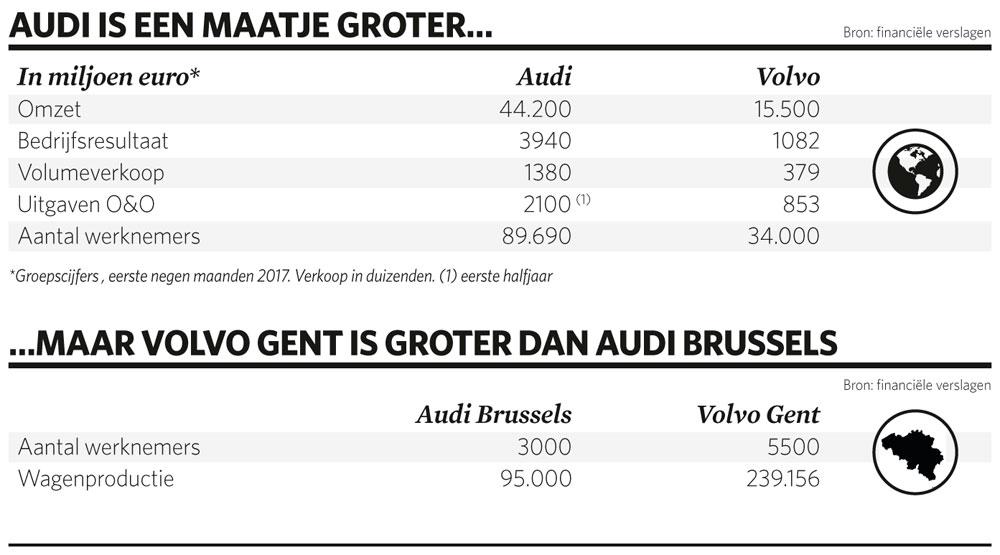 'Met lagere loonkosten had België vandaag nog al zijn autofabrieken'