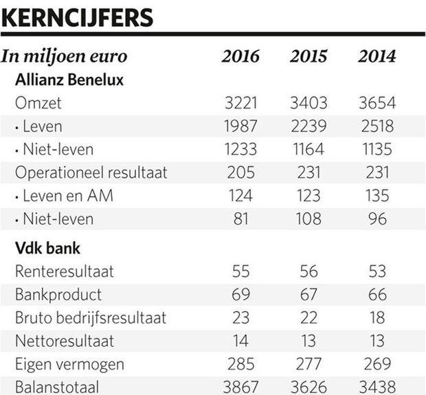 Vdk en Allianz gaan samen bank-verzekeren