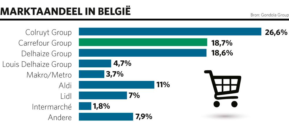 Waar wringt precies het schoentje bij Carrefour in België?
