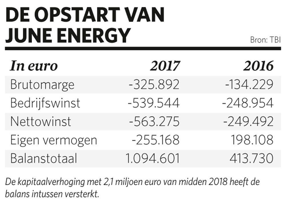 June Energy verlaagt automatisch uw energiefactuur