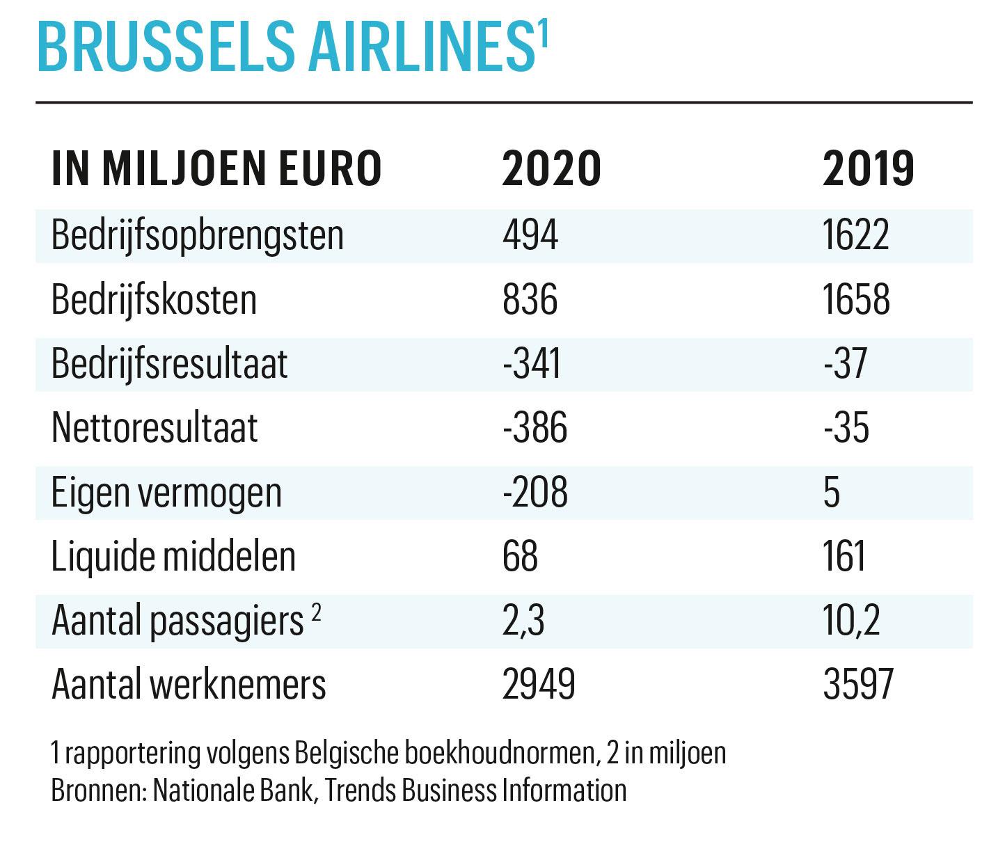 Brussels Airlines heeft overheidssteun bijna volledig opgebruikt
