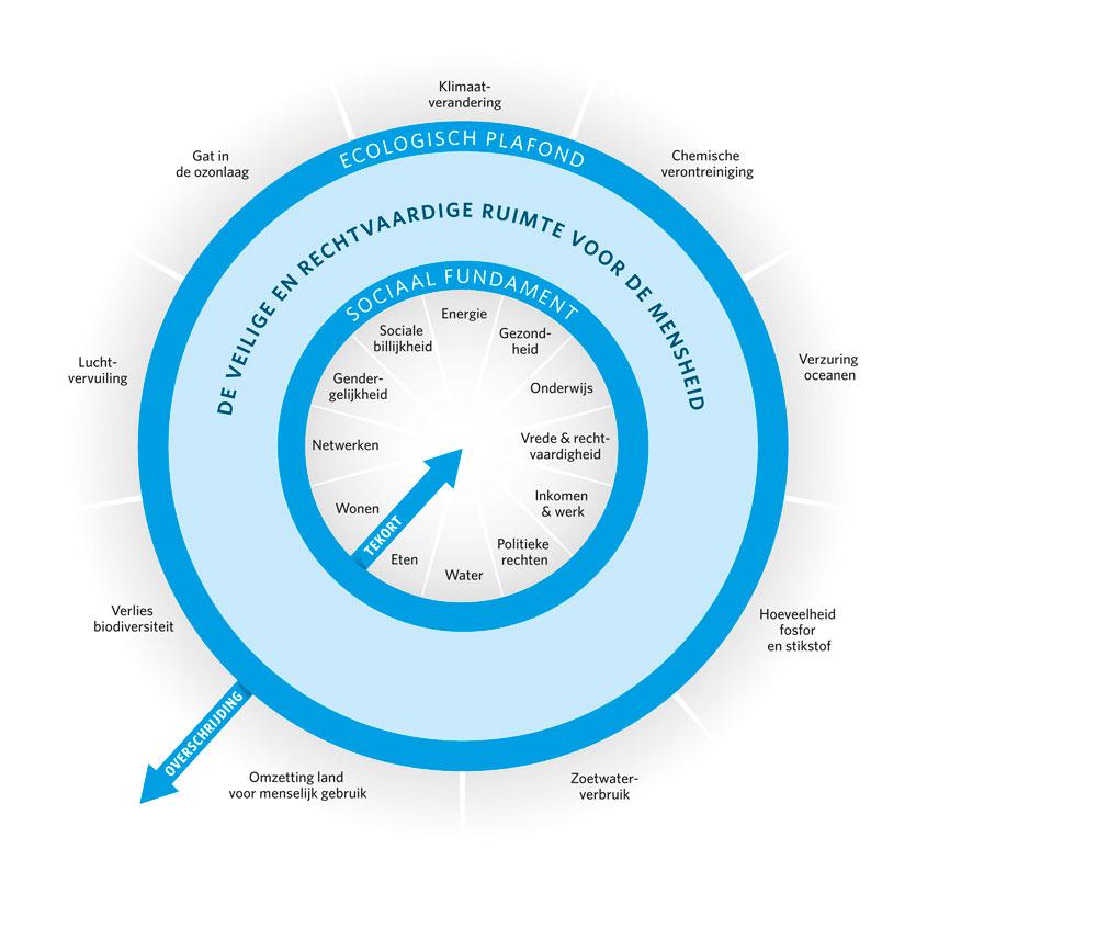 Op dit moment worden zowel de buitenste als binnenste cirkel van de donut overschreden. De 12 criteria van de binnengrens volgen de berekeningen van de Duurzame ontwikkelingsdoelen van de Verenigde Naties. De negen parameters voor de buitenring zijn ontleend aan het werk van een internationale groep wetenschappers onder leiding van Johan Röckstrom en Will Steffen.