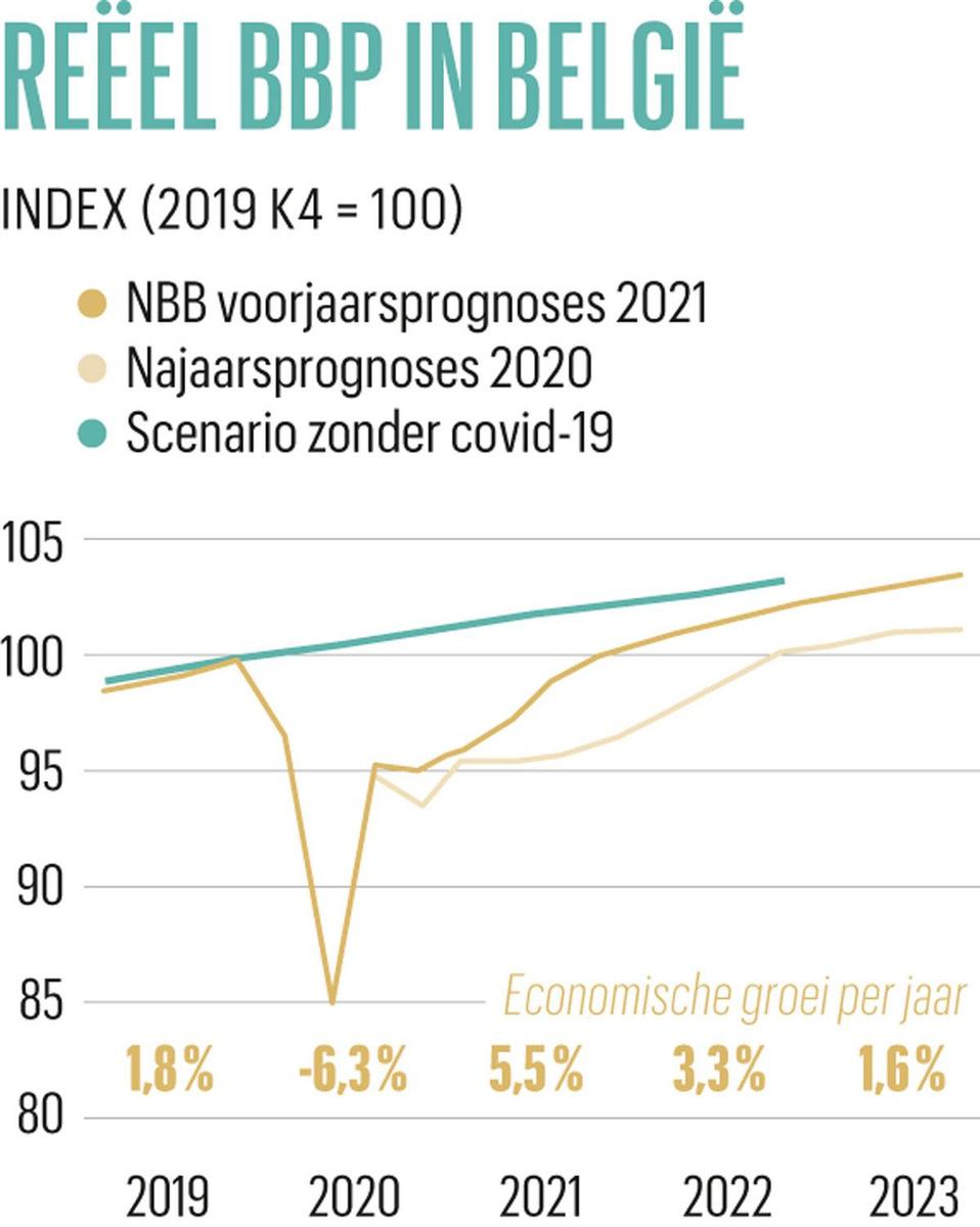 Belgische economie herstelt verrassend snel 