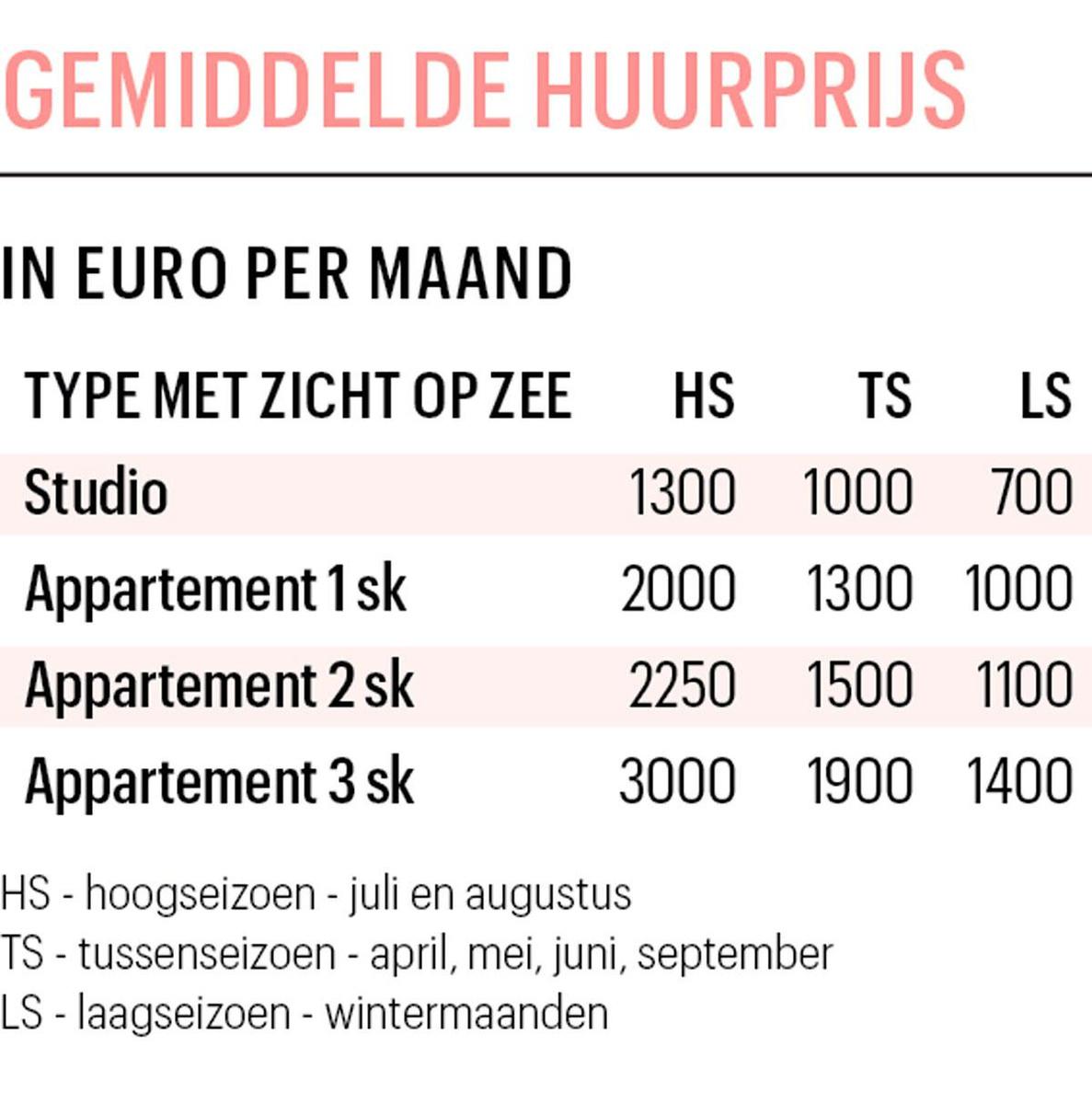 Vastgoed in Oostende: van overaanbod naar aanbodcrisis