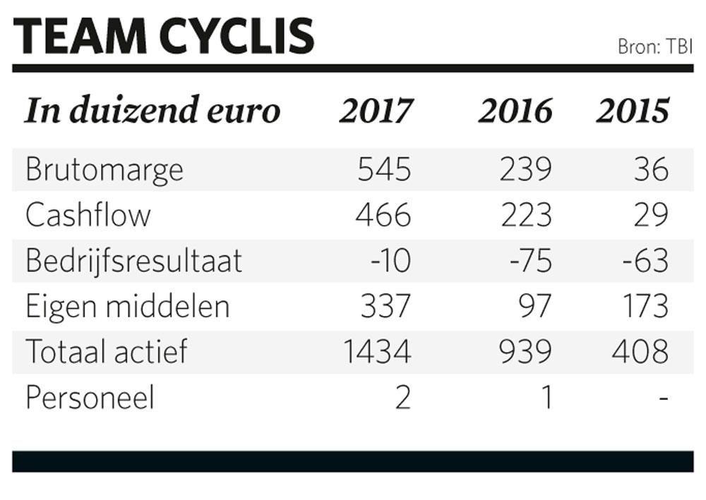Limburgs fietsleasebedrijf Cyclis heeft internationale ambitie: 'De files zijn een zegen voor de fietssector'