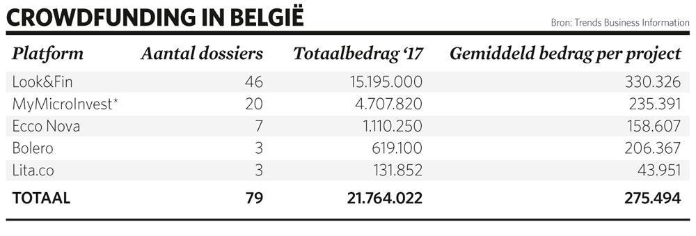 Crowdlending gaat een versnelling hoger