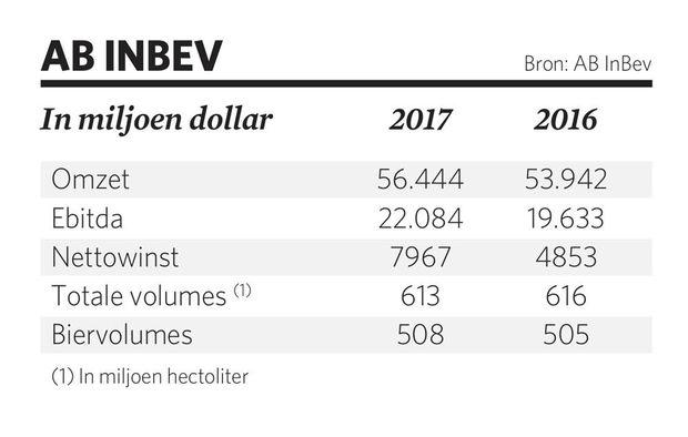 AB InBev puurt meer winst uit duurdere bierverkoop
