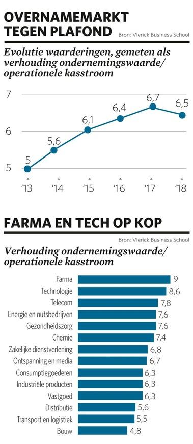 De prijzen op de overnamemarkt stijgen niet meer