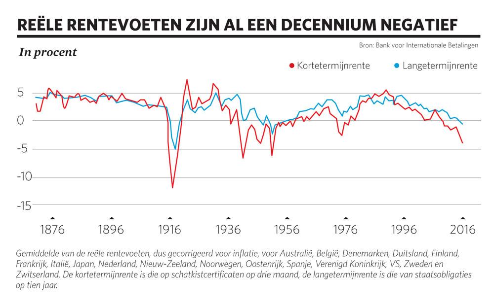 Waarom we nog jaren in een wereld van lage rentevoeten zullen leven