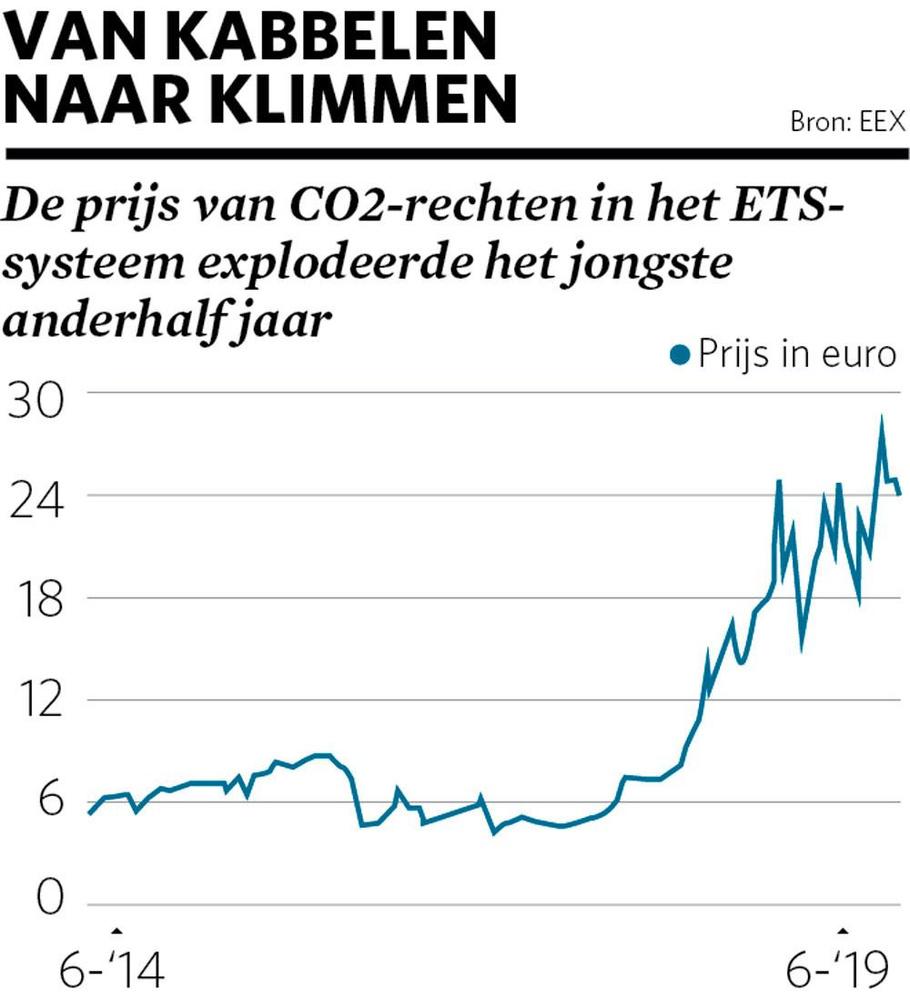CO2 uitstoten wordt steeds duurder: industrie ongerust over de spelregels
