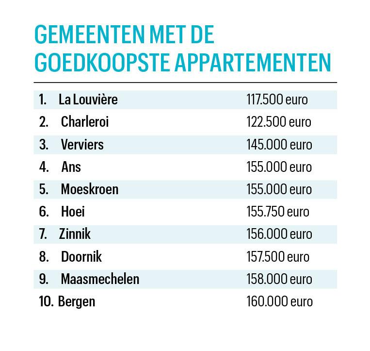 Waar staan de duurste en goedkoopste appartementen?