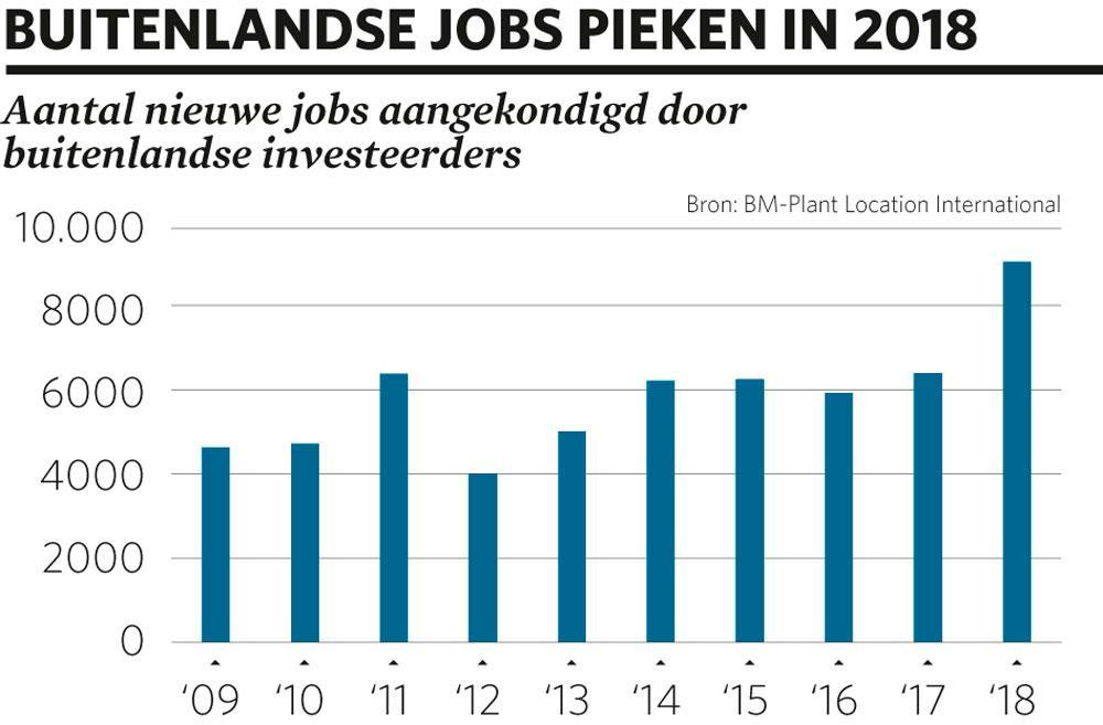 Buitenlandse investeerders kondigen recordaantal jobs aan in België