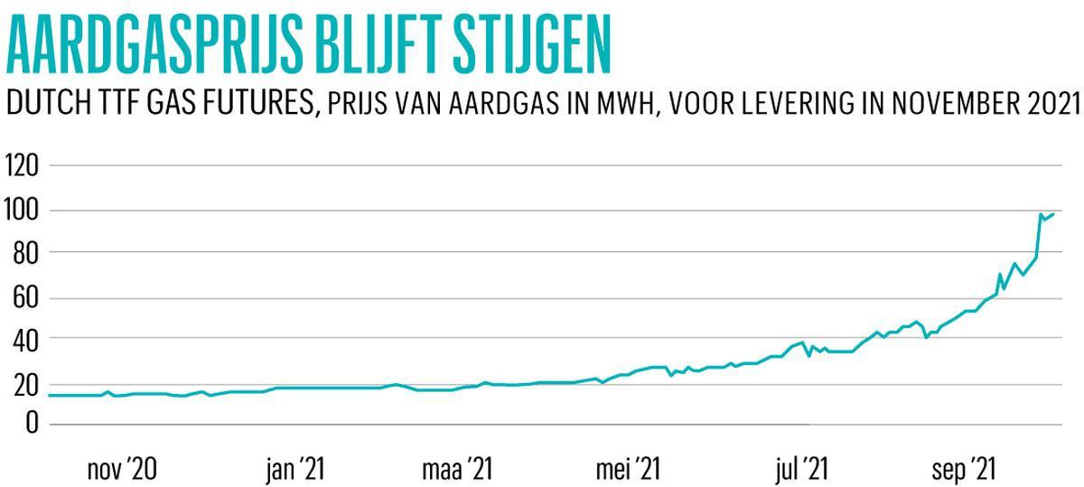 Explosie aardgasprijs is een miljardenstrop 