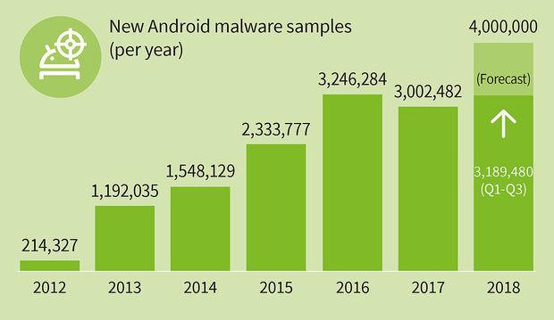 Het aantal apps met malware daalde vorig jaar, maar lijkt dit jaar weer toe te nemen.