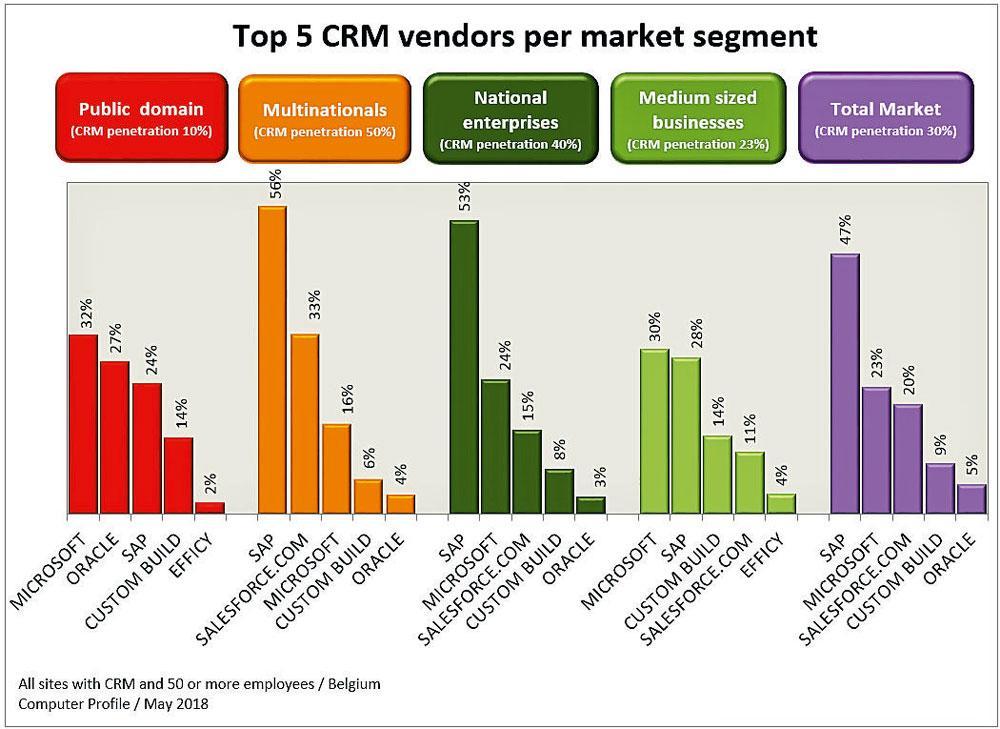 SAP blijft Belgische CRM- en ERP-markt domineren
