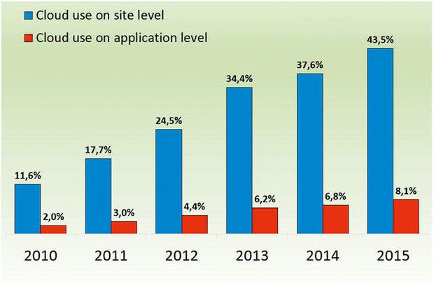 Cloud use on site & applicaton level