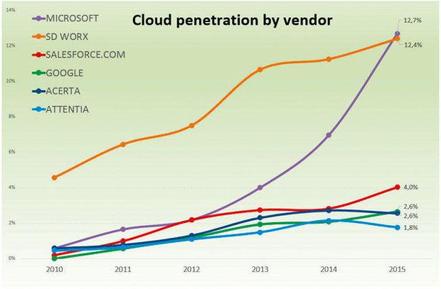 Cloud penetration by vendor