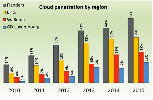 Cloud penetration by region