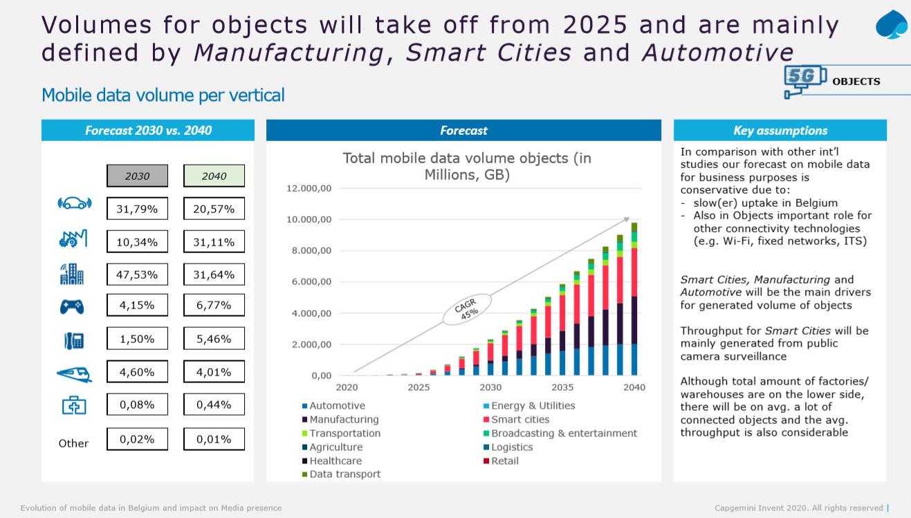 De hoeveelheid data die objecten zullen verzenden via het mobiele netwerk evolueert. Tegen 2030 zullen smart cities en automotive de grote slokops zijn. Tegen 2040 zal ook manufacturing een grotere mobiele dataverbruiker zijn.