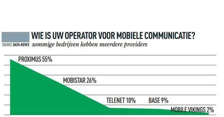 Op de mobiele markt zijn de verhoudingen anders, maar Proximus blijft leider.