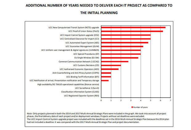 Deze grafiek uit het Europees rapport toont hoeveel extra jaren er nodig zijn om elk deelproject op te leveren. Sommige essentiële onderdelen lopen al meer dan vijf jaar vertraging op.