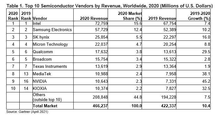 Intel blijft grootste chipverkoper