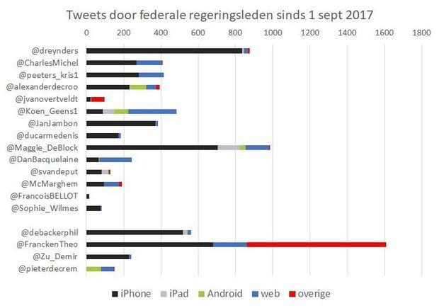 Bart Tommelein meest actieve twitteraar van de Vlaamse Regering