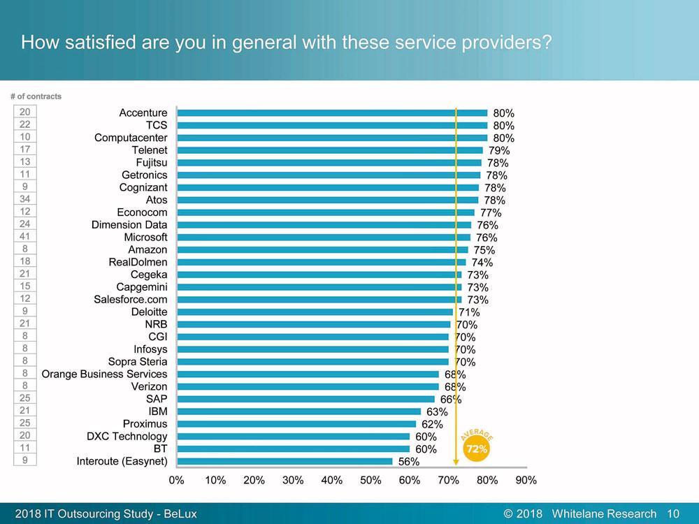 België is samen met Spanje het meest tevreden over outsourcingsdiensten 