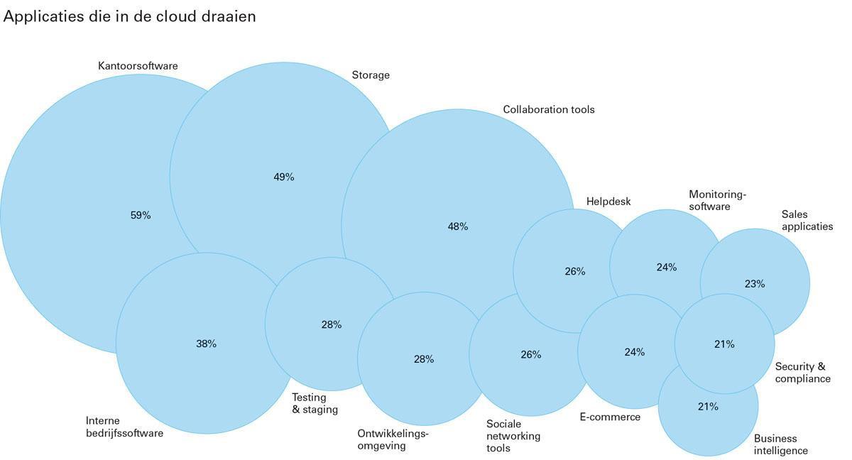 Drie op vier Belgische bedrijven doet beroep op clouddiensten