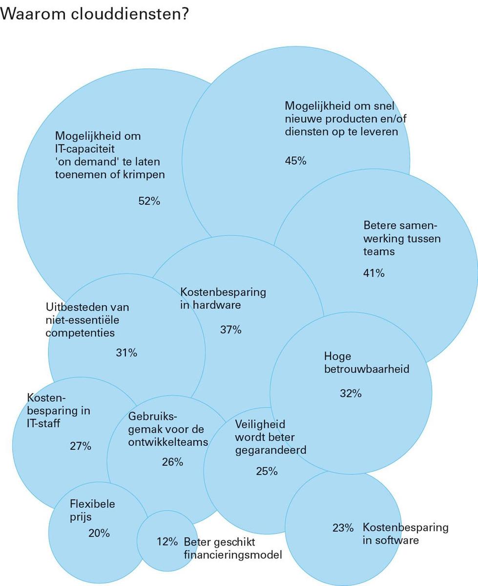Drie op vier Belgische bedrijven doet beroep op clouddiensten