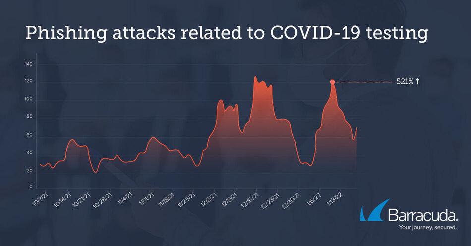 Een grafiek met de corona-gerelateerde phishing-aanvallen sinds oktober 2021.