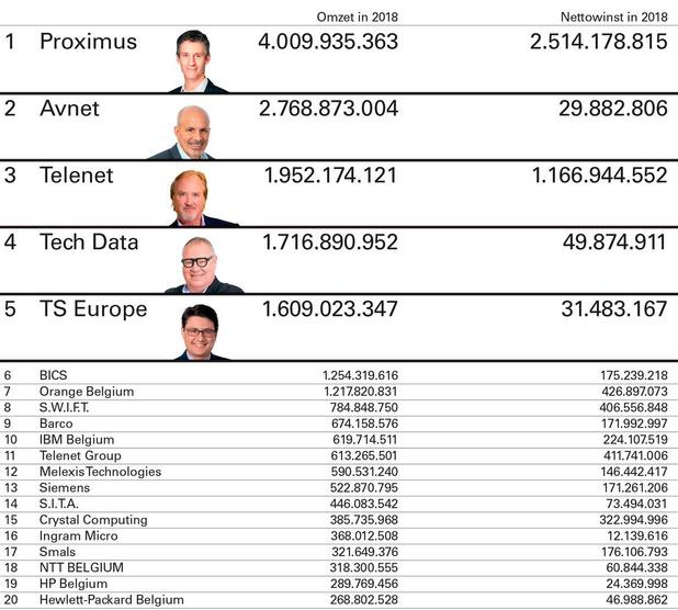 Dit zijn de 20 grootste ICT-bedrijven in ons land qua omzet.