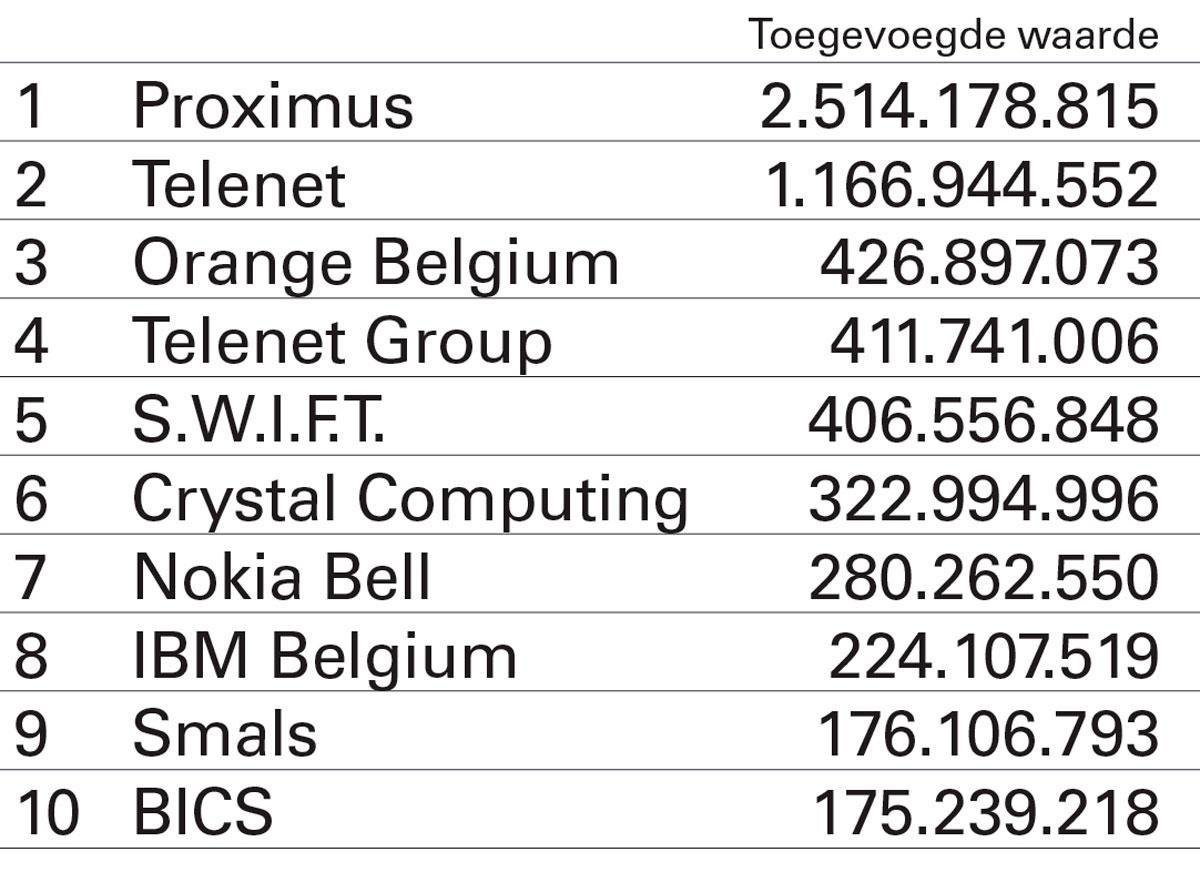 Winst Belgische ICT-top groeit terwijl omzet stagneert