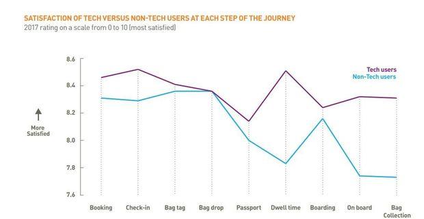 Tevredenheid van tech-gebruikers tegenover passagiers die hun technologie thuislaten.