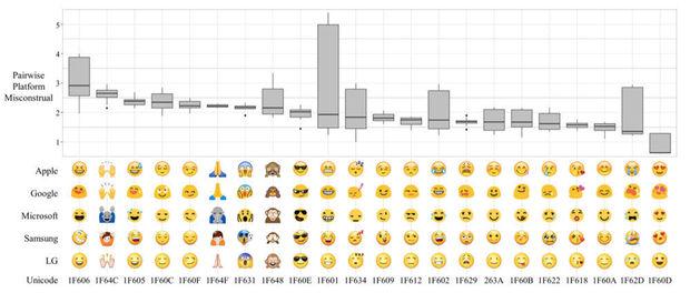 Gebruik emoji zorgt voor miscommunicatie