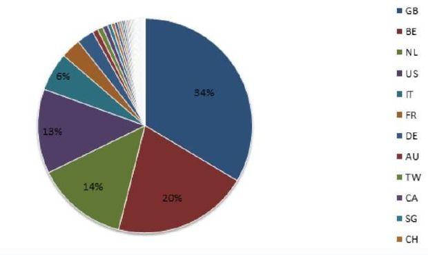 Percentage van geregisteerde ransomwarepogingen per land.