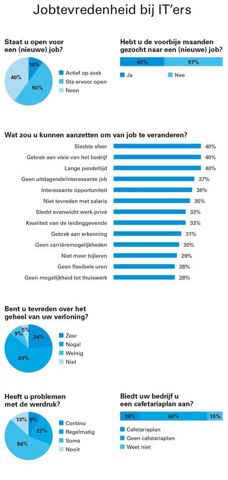 1 op de 2 IT'ers staat open voor een nieuwe job