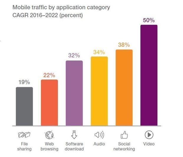 Vijfjaarlijkse groei van mobiel dataverkeer per applicatie