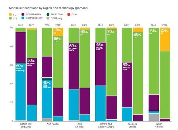 Voorspeld datagebruik per technologie, per regio