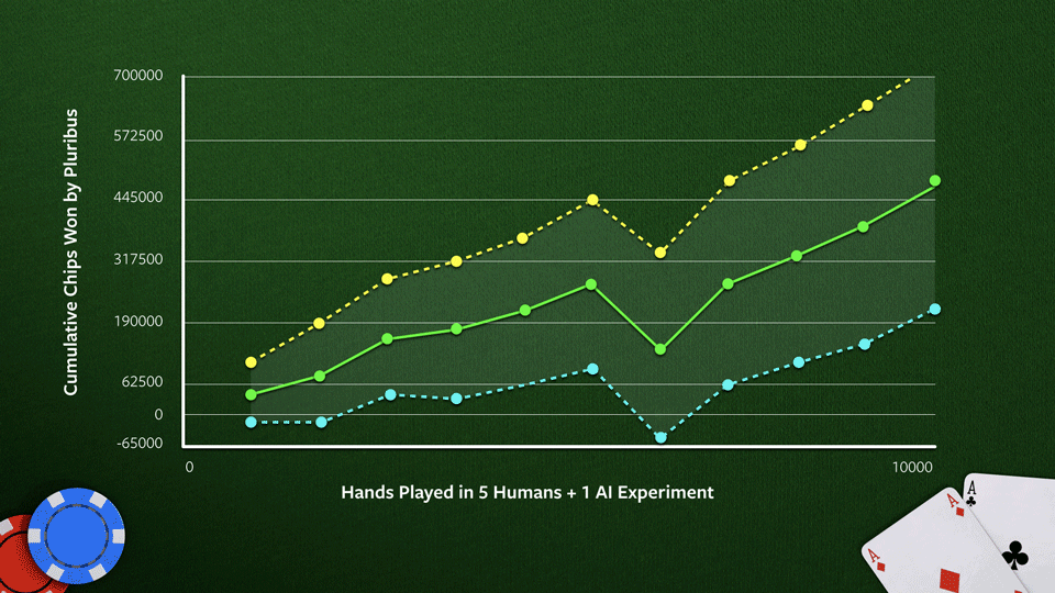 De groene lijn toont het aantal pokerfiches van Pluribus terwijl de bot speelt tegen professionele pokeraars. De gele en blauwe lijnen stippellijnen tonen de onzekerheidsmarge (één standaarddeviatie).