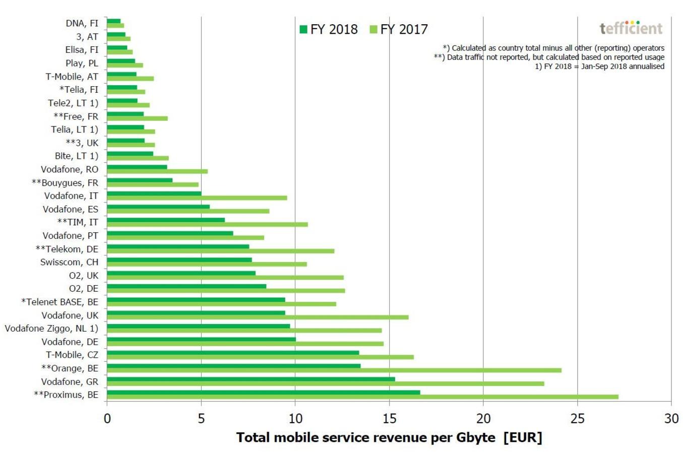 Belgische telecomoperatoren halen veel omzet uit weinig mobiele data