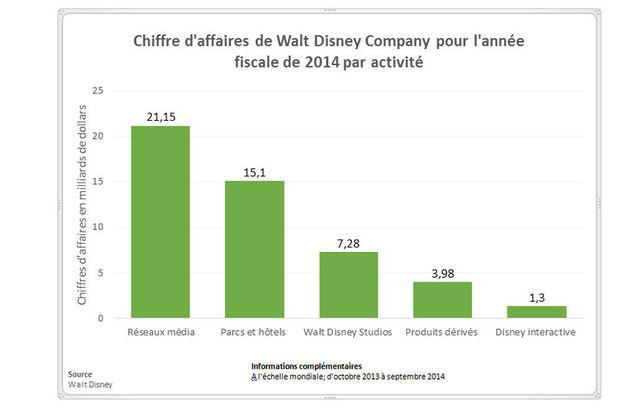 Comment Star Wars influence le cours boursier de Walt Disney