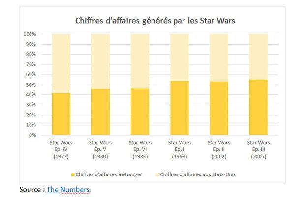Comment Star Wars influence le cours boursier de Walt Disney