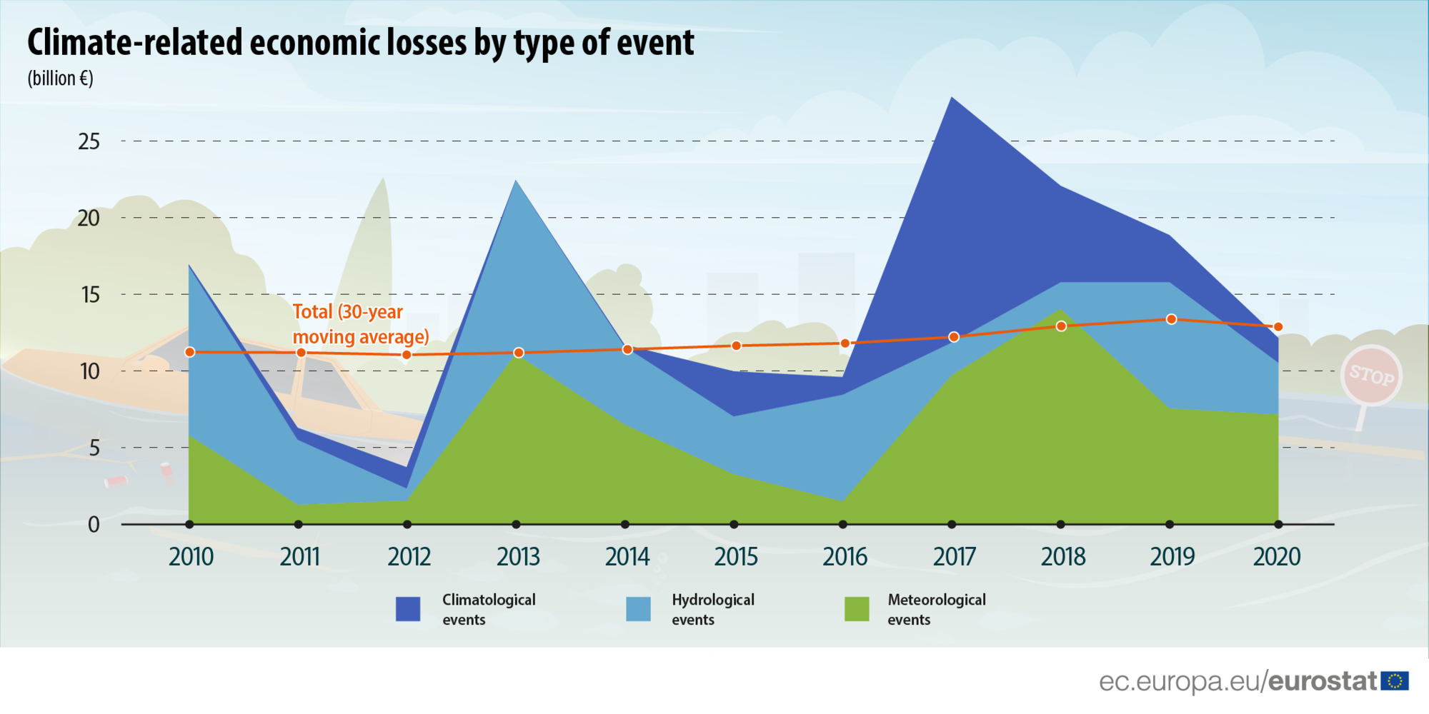 Graphique représentant l'évolution des pertes économiques (en milliards d'euros) liées aux événements climatiques (en bleu foncé), aux événements hydrauliques (en bleu clair), et aux événements météorologiques (en vert). La ligne rouge représente la moyenne totale. 