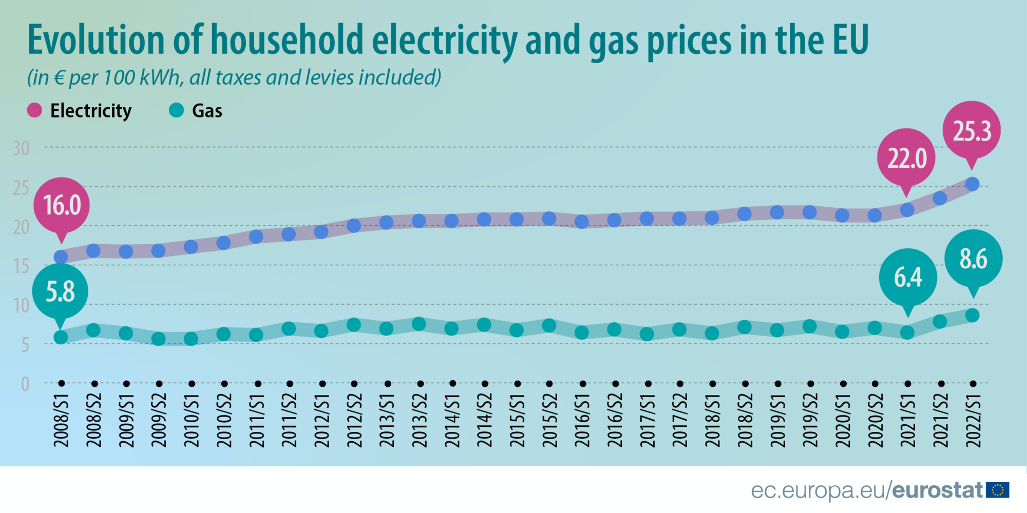 Evolution des prix du gaz et de l'électricité dans l'Union européenne (UE) en euros et pour 100 kWh, du premier semestre 2008 au premier semestre 2022. En rose la courbe de l'électricité, en vert celle du gaz.
