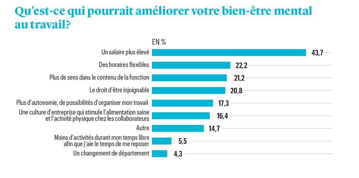 Bien-être au travail: les Belges aiment leur job