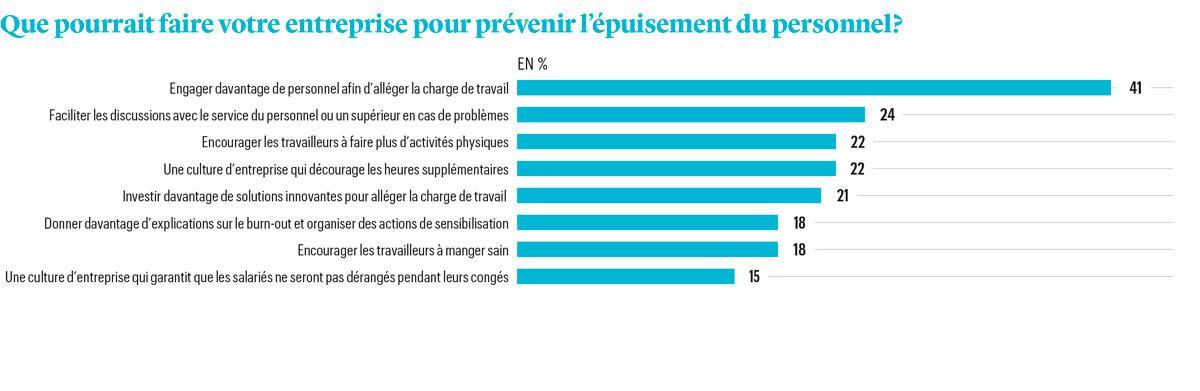 Bien-être au travail: les Belges aiment leur job