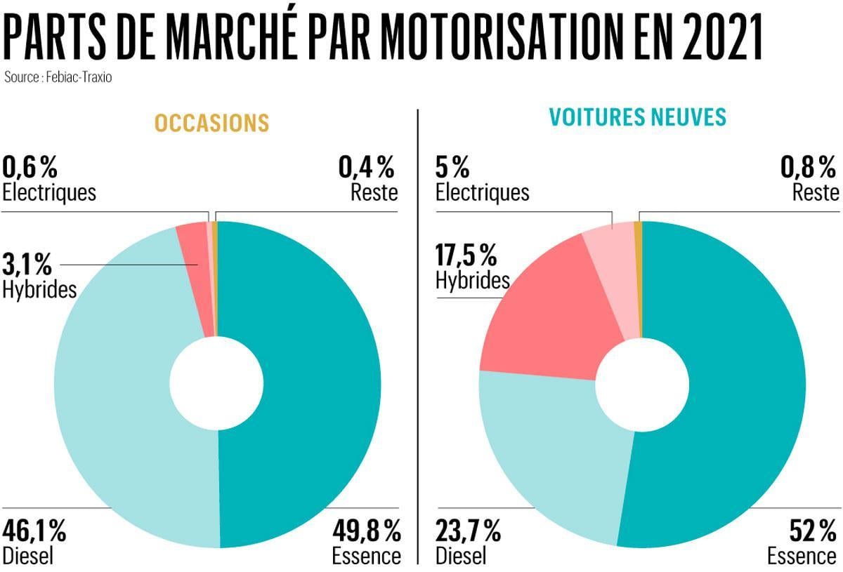 Voitures électriques d'occasion: un marché qui monte, qui monte...